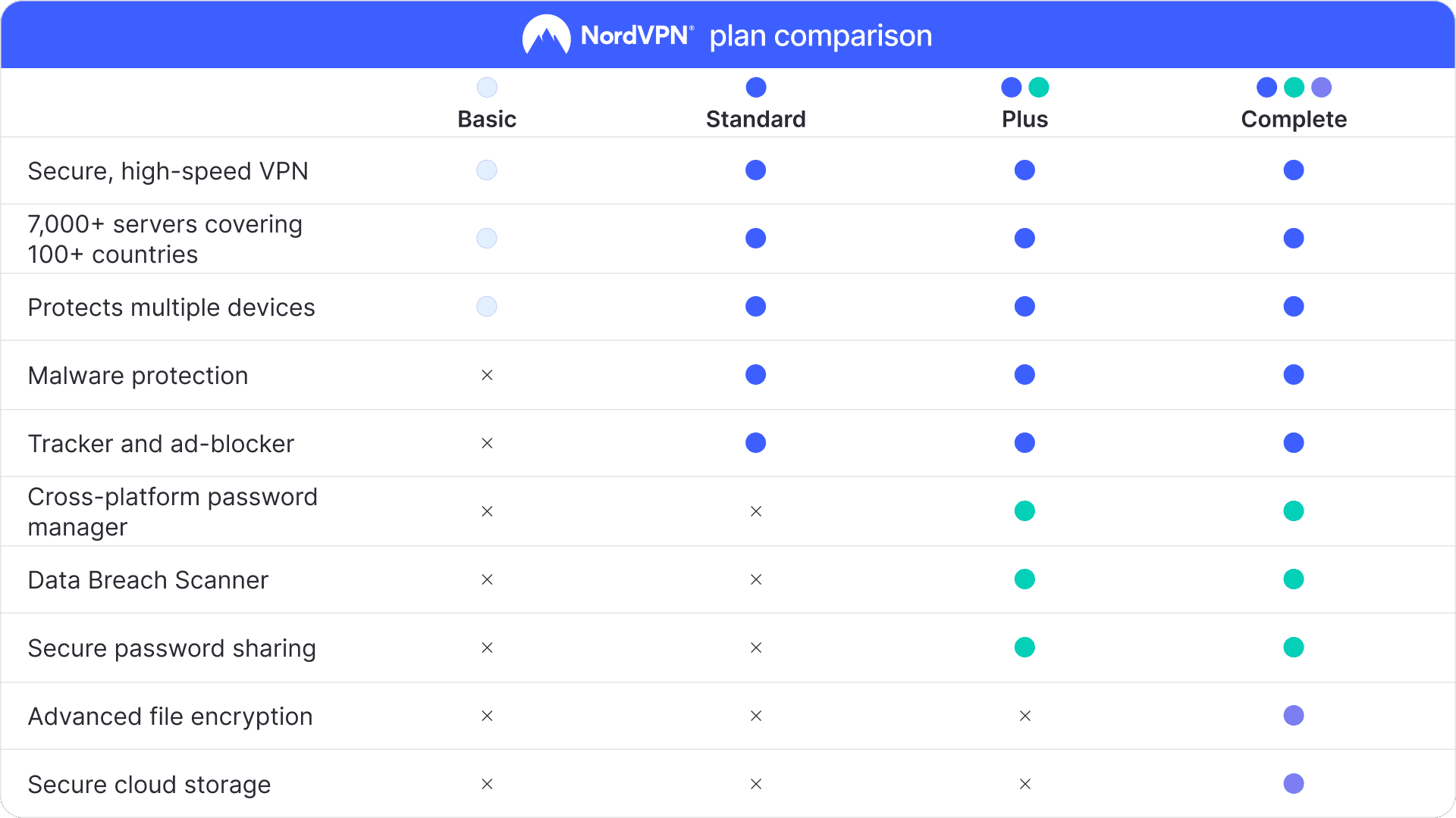 Screen Shot image 6 NordVPN Basic Global مفتاح (6 اشهر / 10 اجهزة)