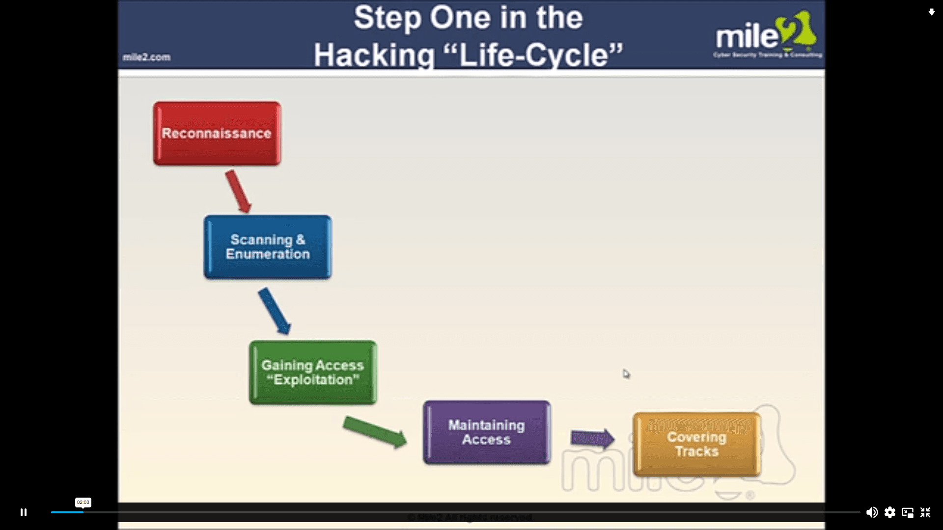 Ethical Hacking Certification John Academy كود