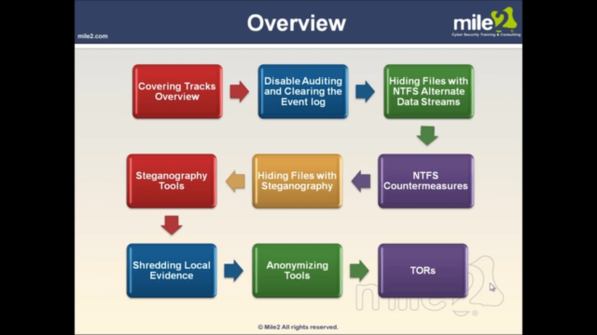 Ethical Hacking Certification John Academy كود
